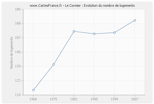 Le Cormier : Evolution du nombre de logements